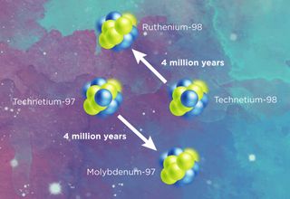 Technetium nuclei are transformed into Ruthenium or Molybdenum within a few million years – so if you spot them now, they can’t be left from the Big Bang billions of years ago.