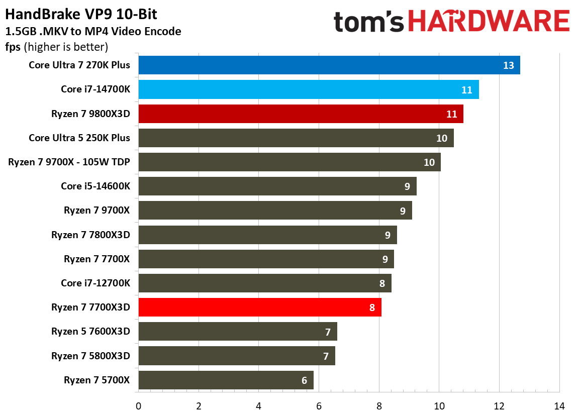 AMD Ryzen 7 7700X3D
