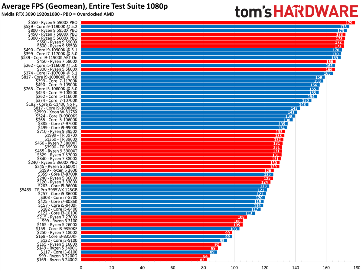 Cpu Benchmarks And Hierarchy 21 Intel And Amd Processor Rankings And Comparisons Tom S Hardware