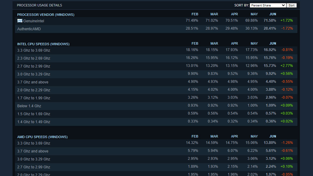 Steam Hardware Survey - CPU Share in June 2021