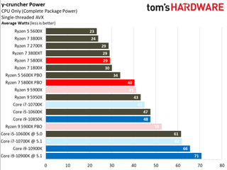 Ryzen 7 5800X Power Measurements