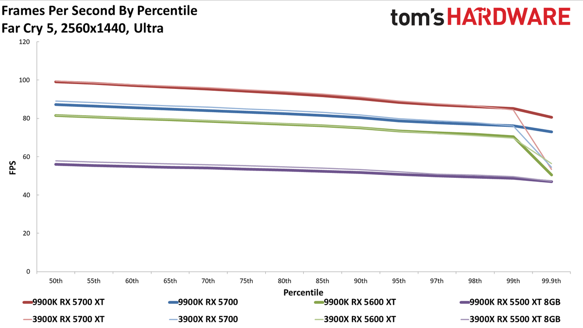 Ryzen 9 3900X vs. Core i9-9900K