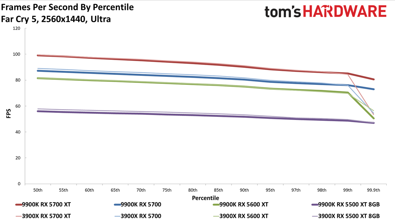 Ryzen 9 3900X vs. Core i9-9900K
