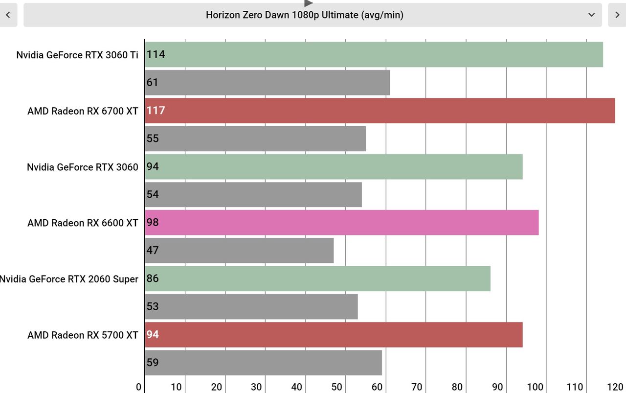 AMD Radeon RX 6600 XT performance graphs
