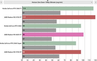 AMD Radeon RX 6600 XT performance graphs