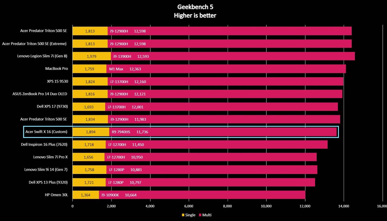 Acer Swift X 16 Geekbench 5.