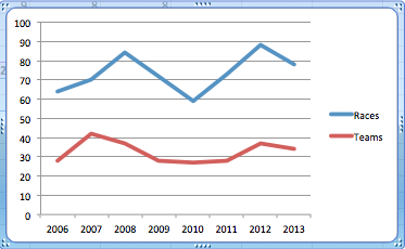 Trends of women's races and teams
