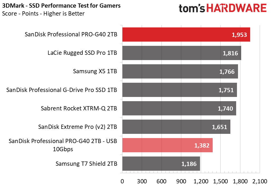 SanDisk Pro-G40 SSD 2TB