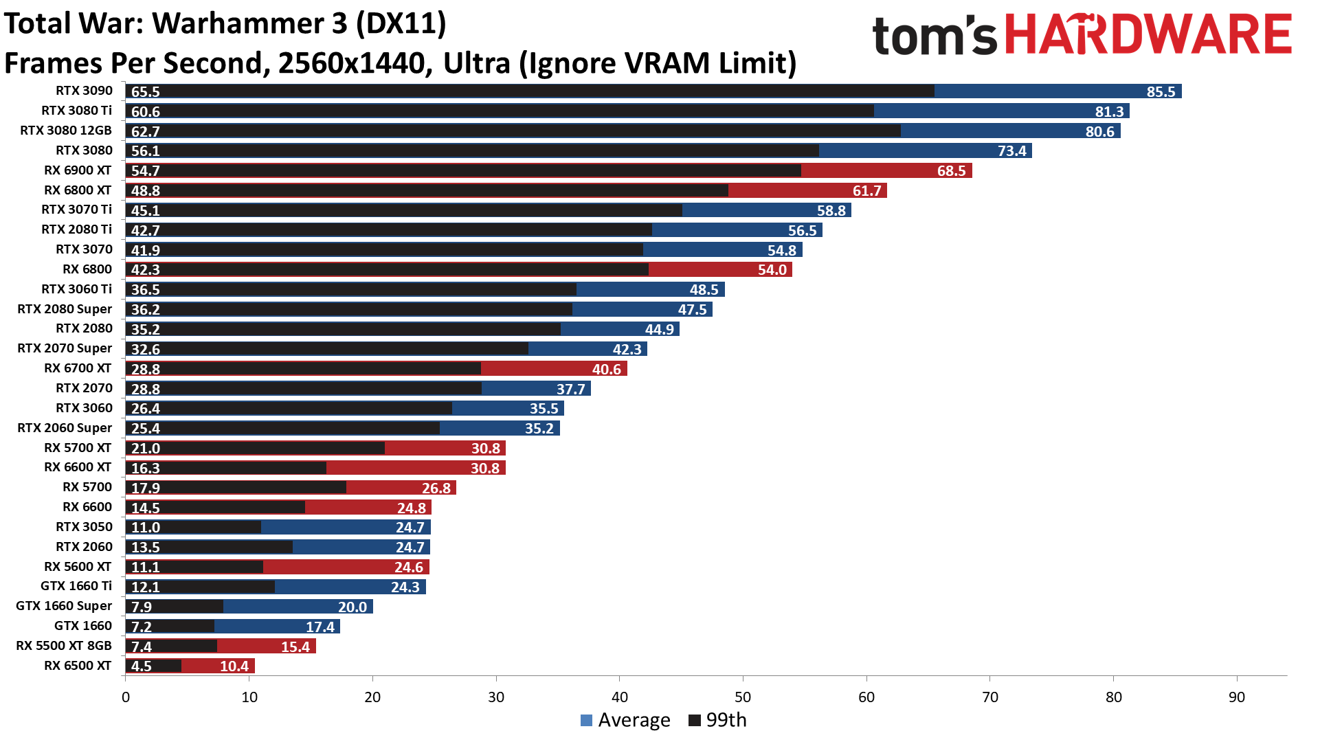 GPU benchmarks hierarchy standard gaming performance charts