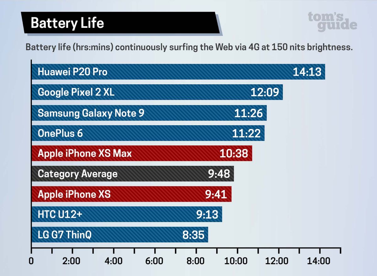 Iphone Battery Life Comparison Chart