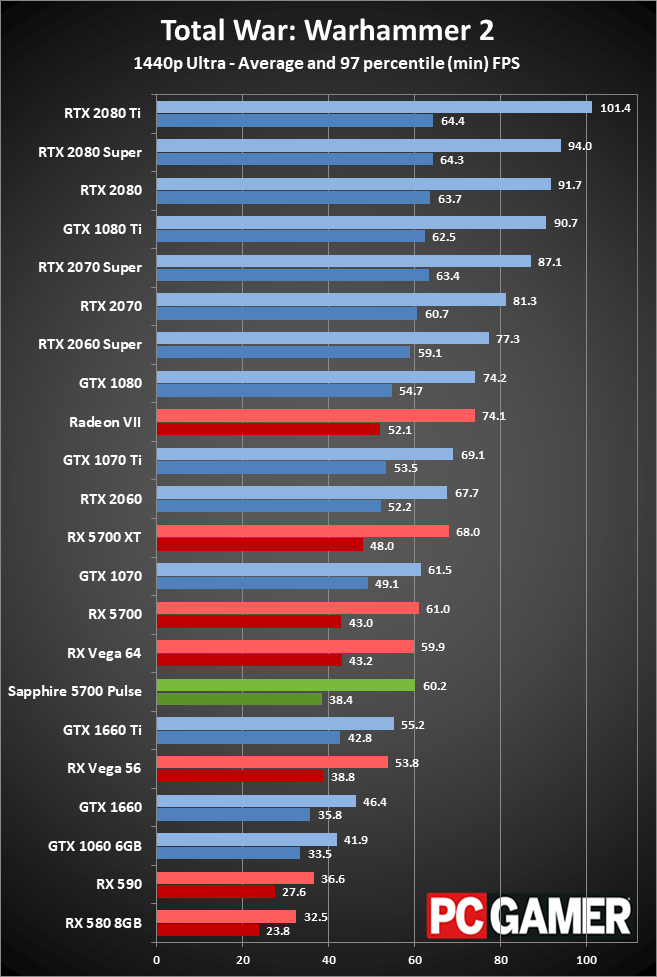 Sapphire RX 5700 Pulse gaming performance at 1440p ultra