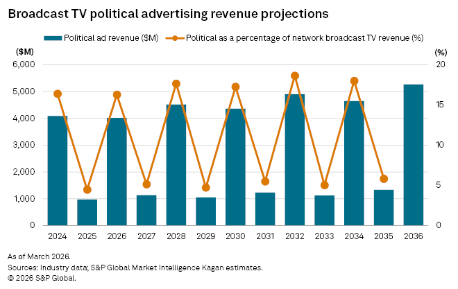 S&amp;amp;P Global Market Intelligence ad projections