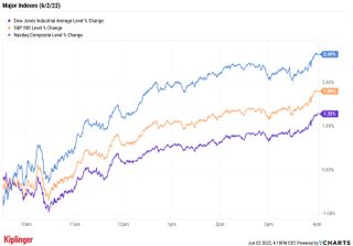 stock price chart 060222