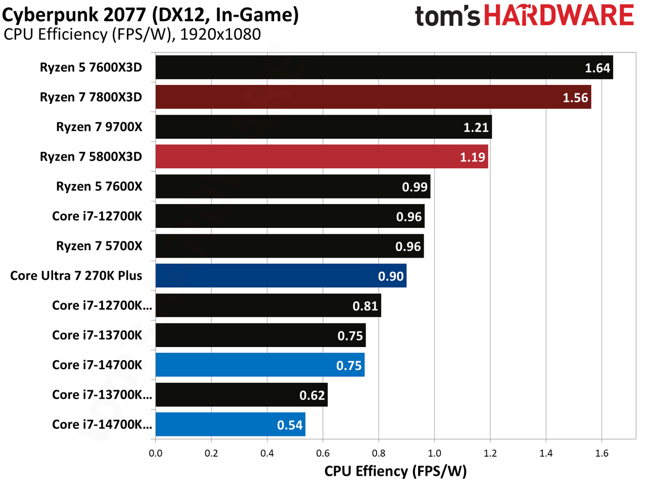 AMD Ryzen 7 5800X3D