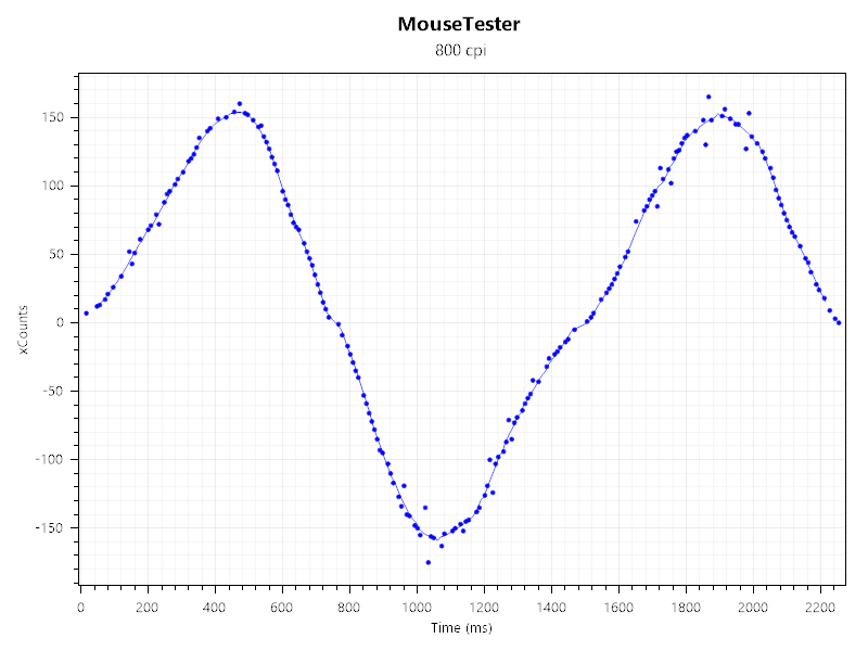 A MouseTester chart showing count vs time data for the Asus ProArt Mouse MD301