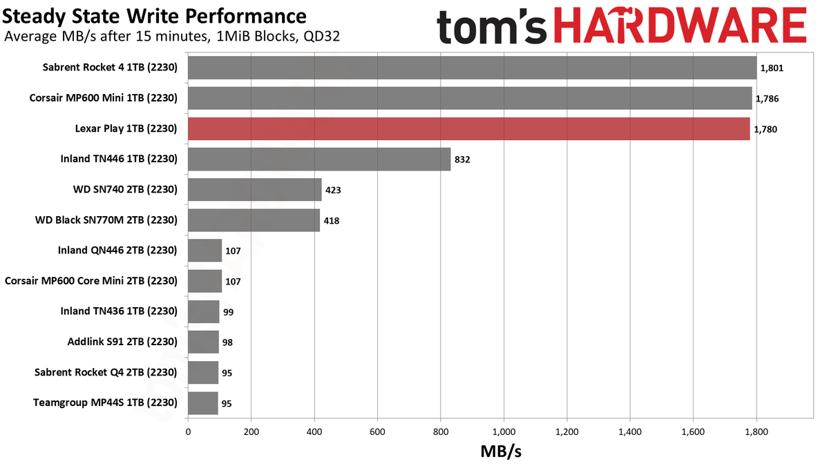 Lexar Play 1TB SSD review performance charts