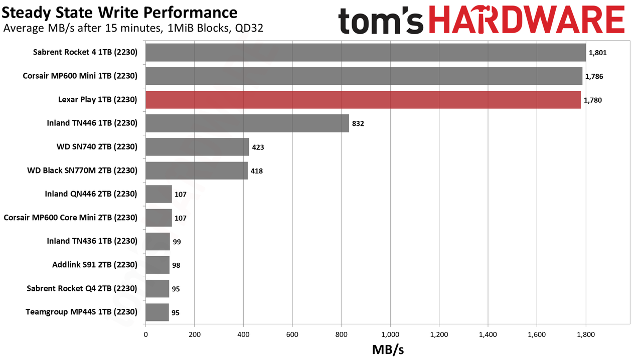 Lexar Play 1TB SSD review performance charts