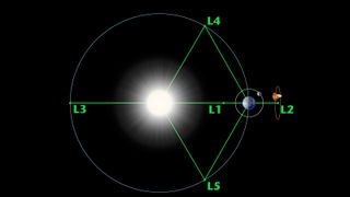 A diagram showing the 5 main Lagrange points in the Earth-sun system. Study researchers want to use the L2 point, which is home to satellites such as the James Webb Space Telescope, to hide the proposed interstellar inteceptor.