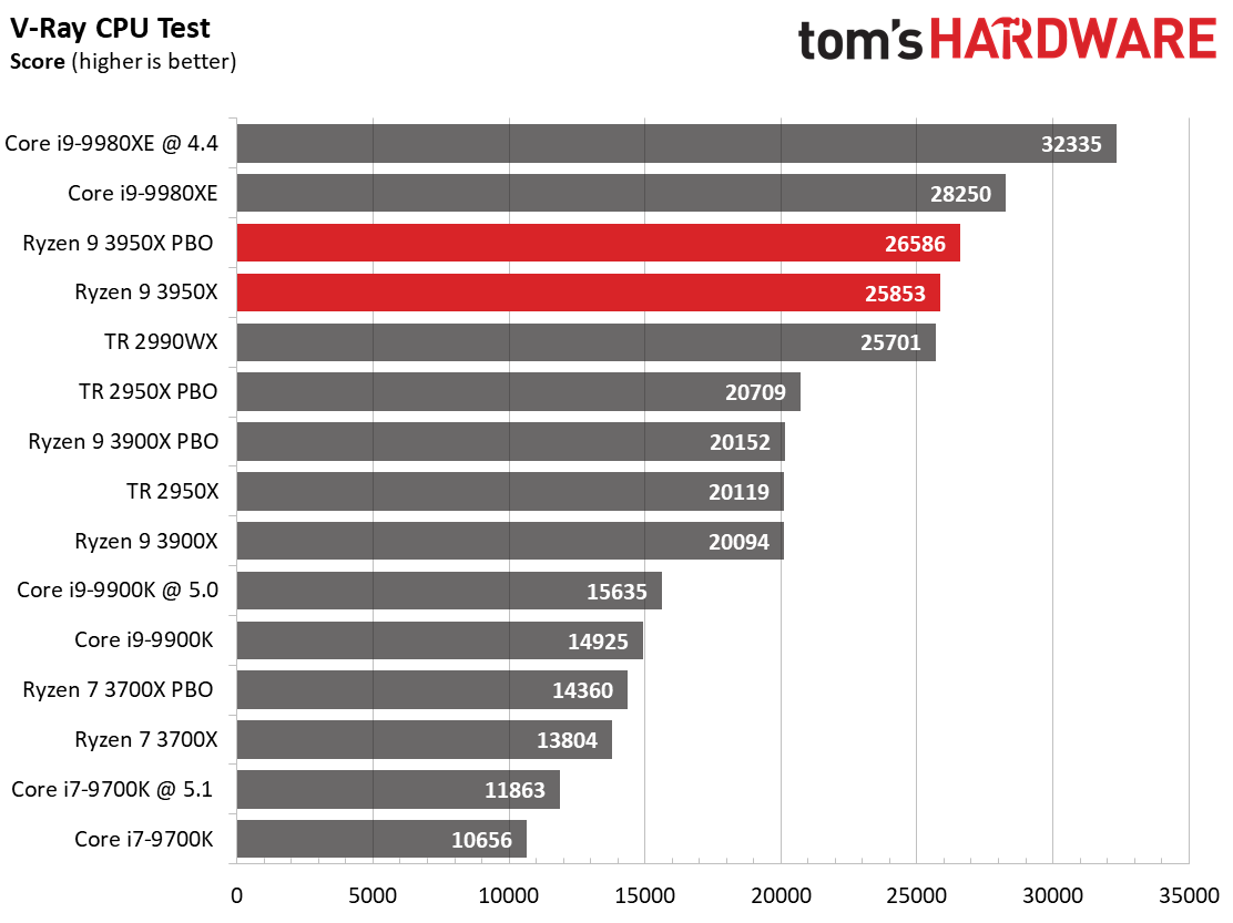 Ryzen 9 3950X Application Performance - AMD Ryzen 9 3950X Review