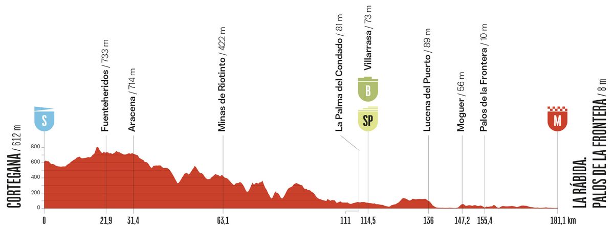 Stage profile