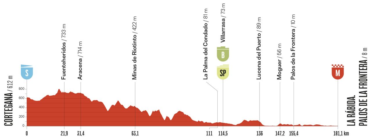 Stage profile