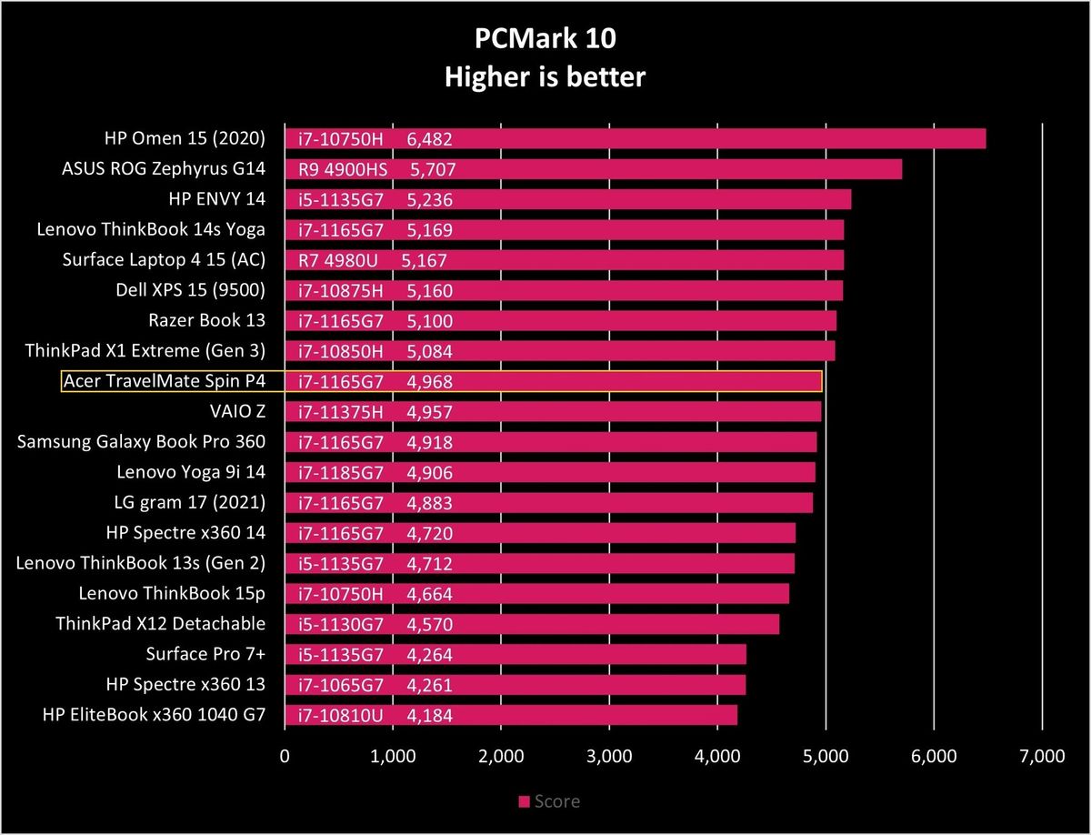 Acer Travelmate Spin P4 Pcm10 Graph