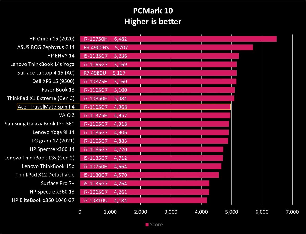 Acer Travelmate Spin P4 Pcm10 Graph