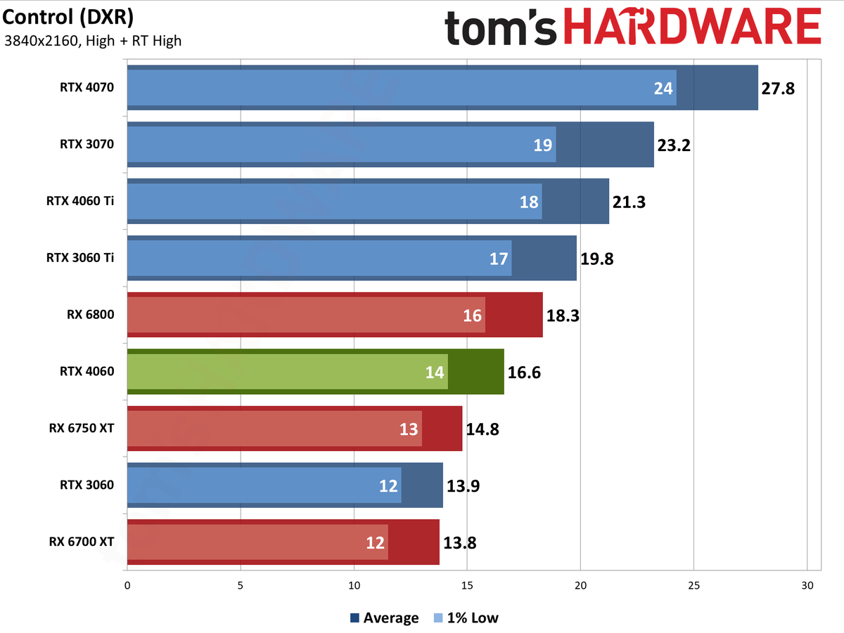 Nvidia GeForce RTX 4060 gaming performance charts