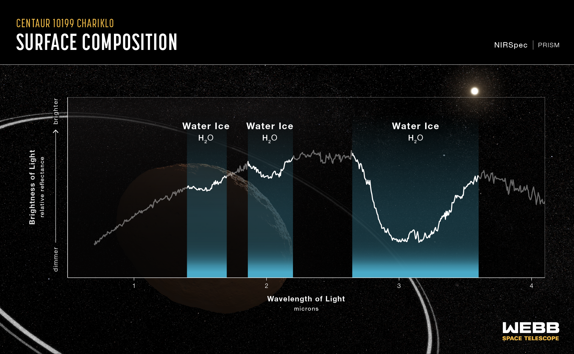 Widmo odbicia podwójnego pierścienia Centaura 10199 Chariklo, zarejestrowane przez spektrometr Webba w bliskiej podczerwieni (NIRSpec) 31 października 2022 r. To widmo pokazuje wyraźne dowody skrystalizowanego lodu wodnego na powierzchni Chariklo.