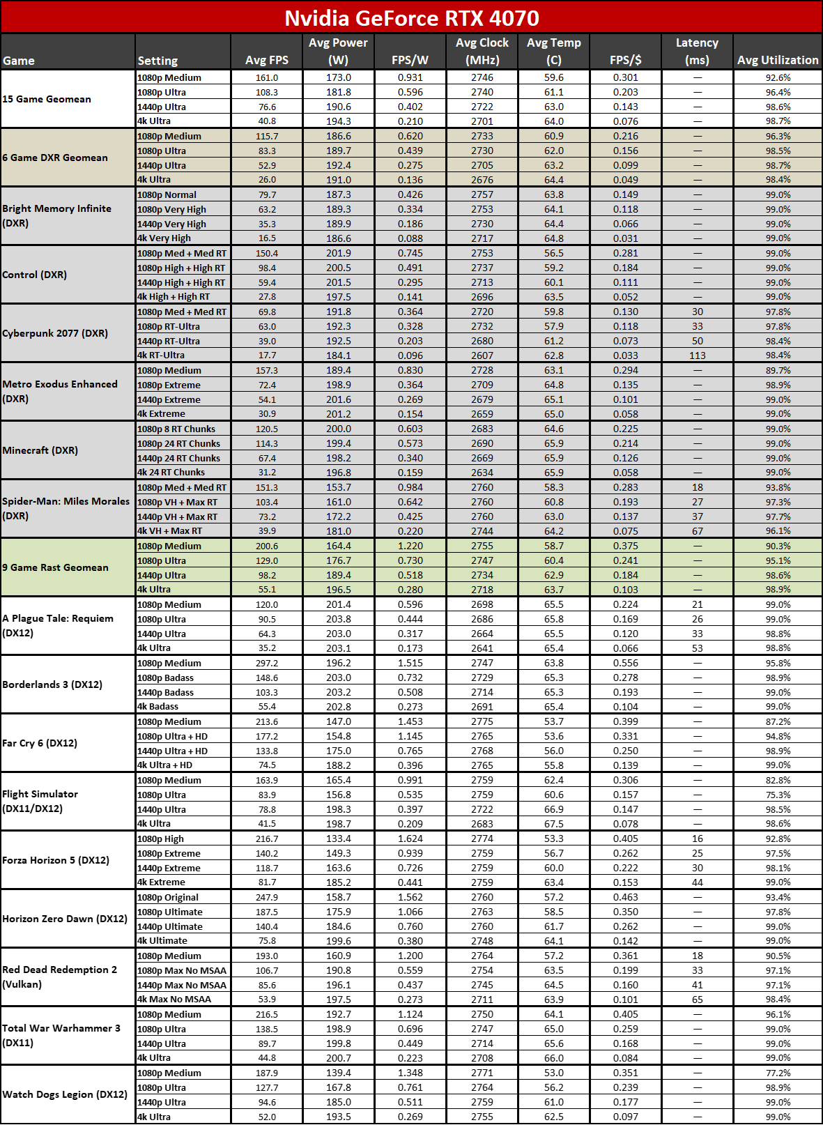 Nvidia GeForce RTX 4070 Ti Super performance tables