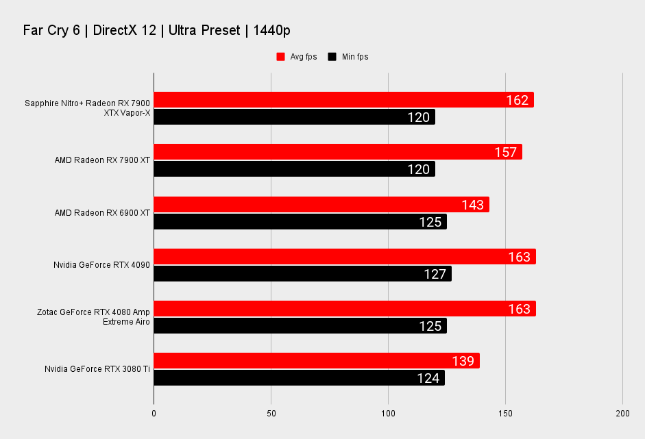 Sapphire Nitro+ Radeon RX 7900 XTX Vapor-X benchmarks