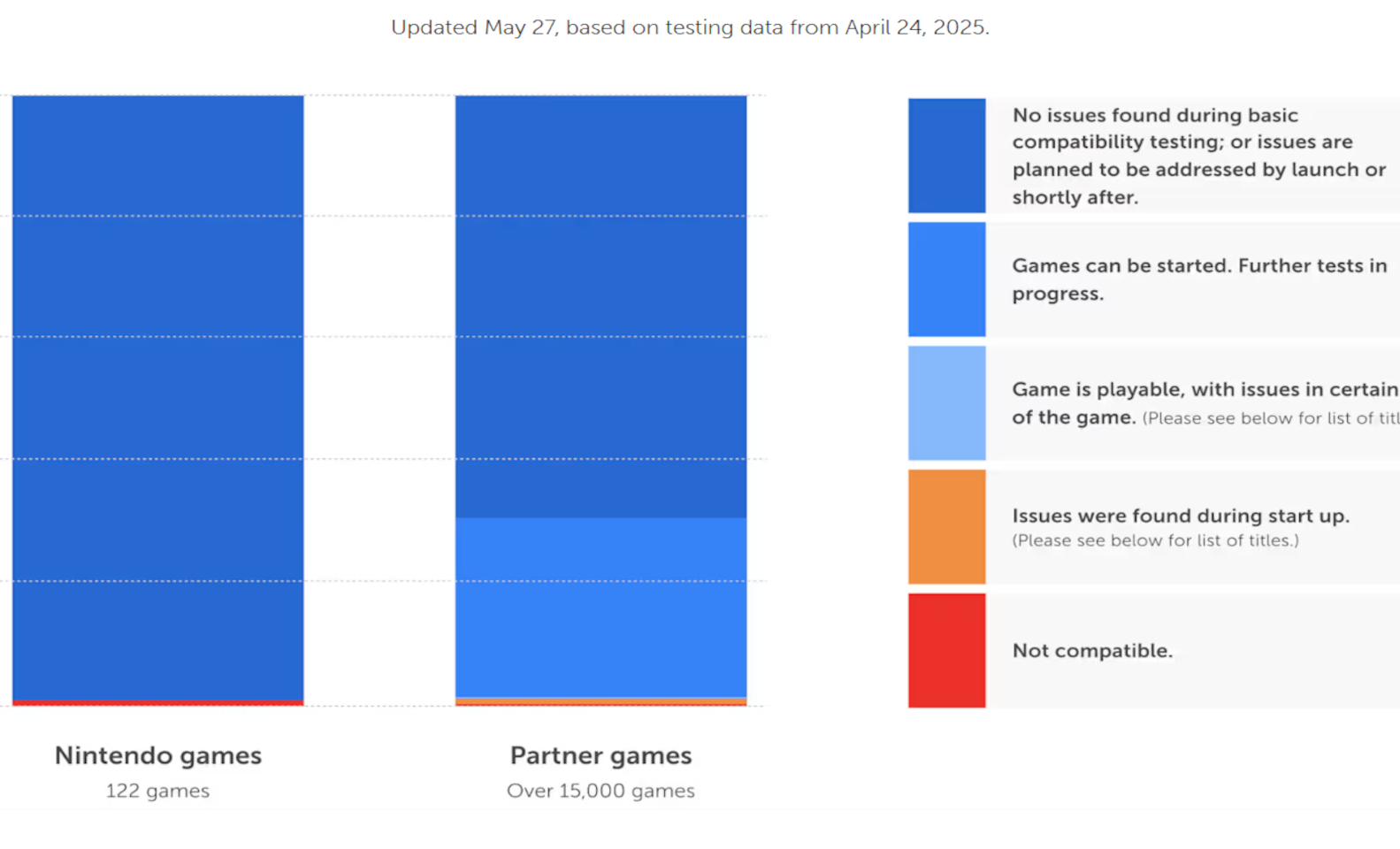 Status of compatibility tests on Nintendo games coming to the Switch 2
