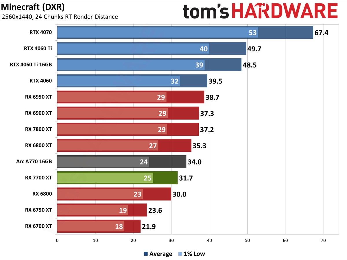 AMD Radeon RX 7700 XT performance charts