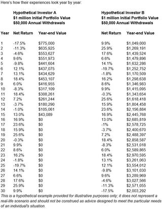 How sequence of returns risk affects two hypothetical investors.