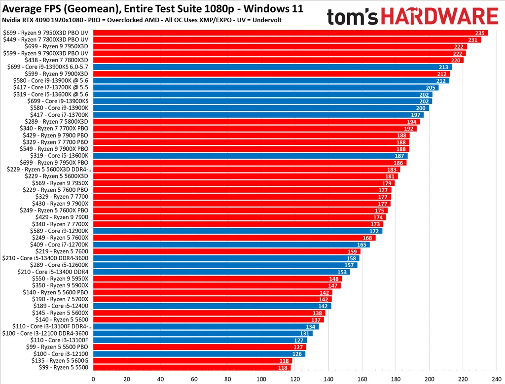 Ryzen 7 5800x3d ou Core I5 13400f? - Processadores - Clube do Hardware