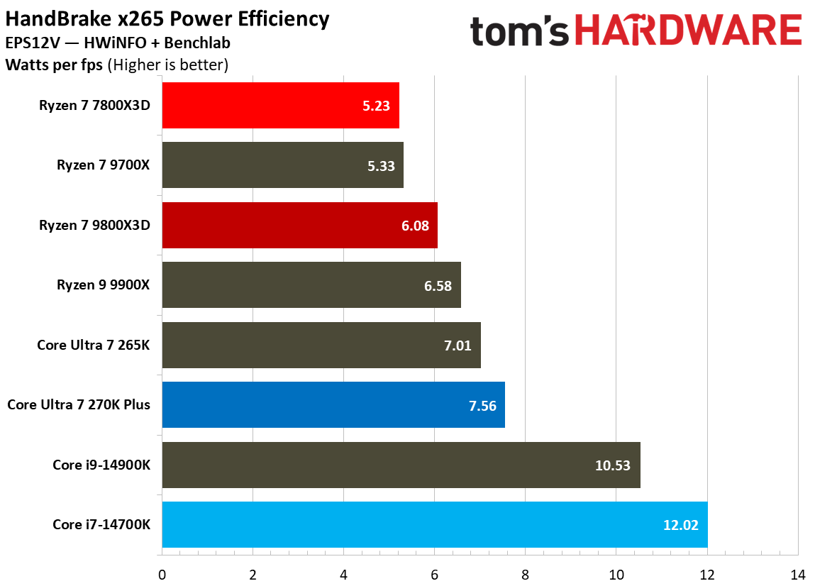 270K Plus and 7800X3D power efficiency measurements.
