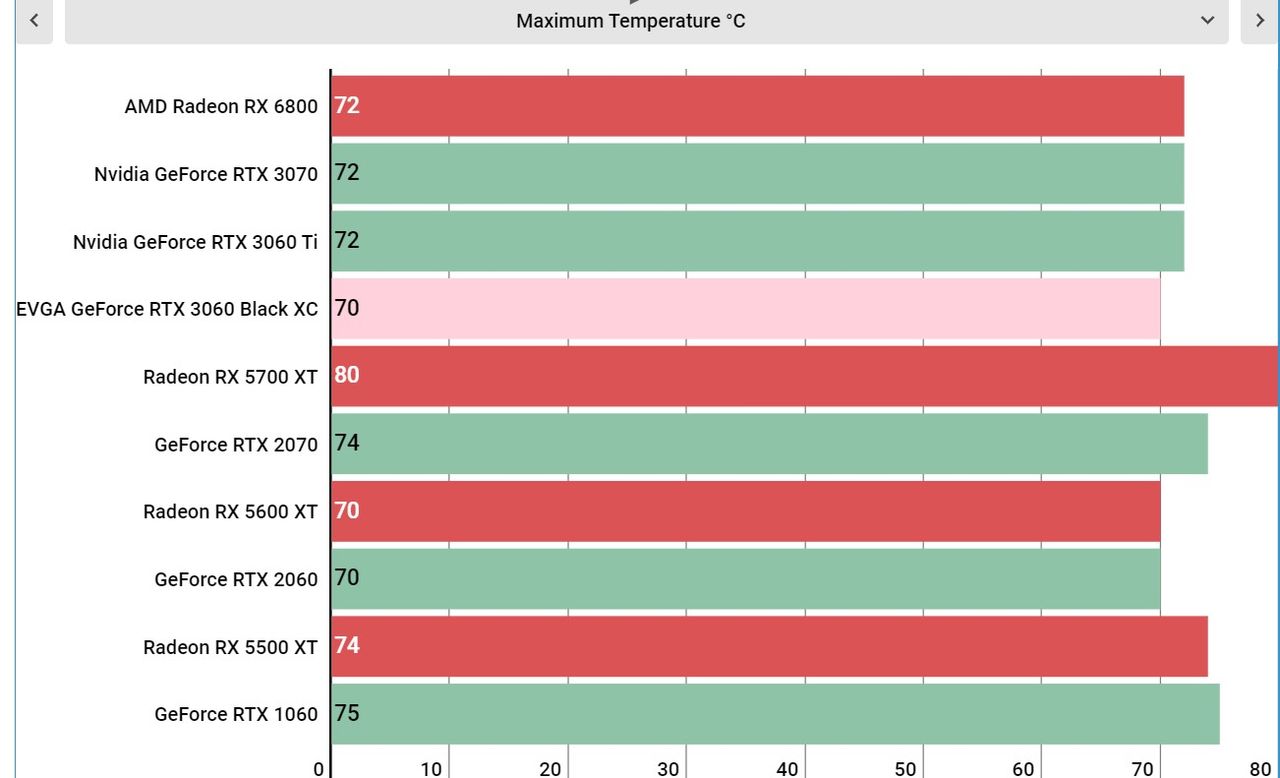 Nvidia GeForce RTX 3060 performance graphs