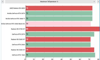 Nvidia GeForce RTX 3060 performance graphs