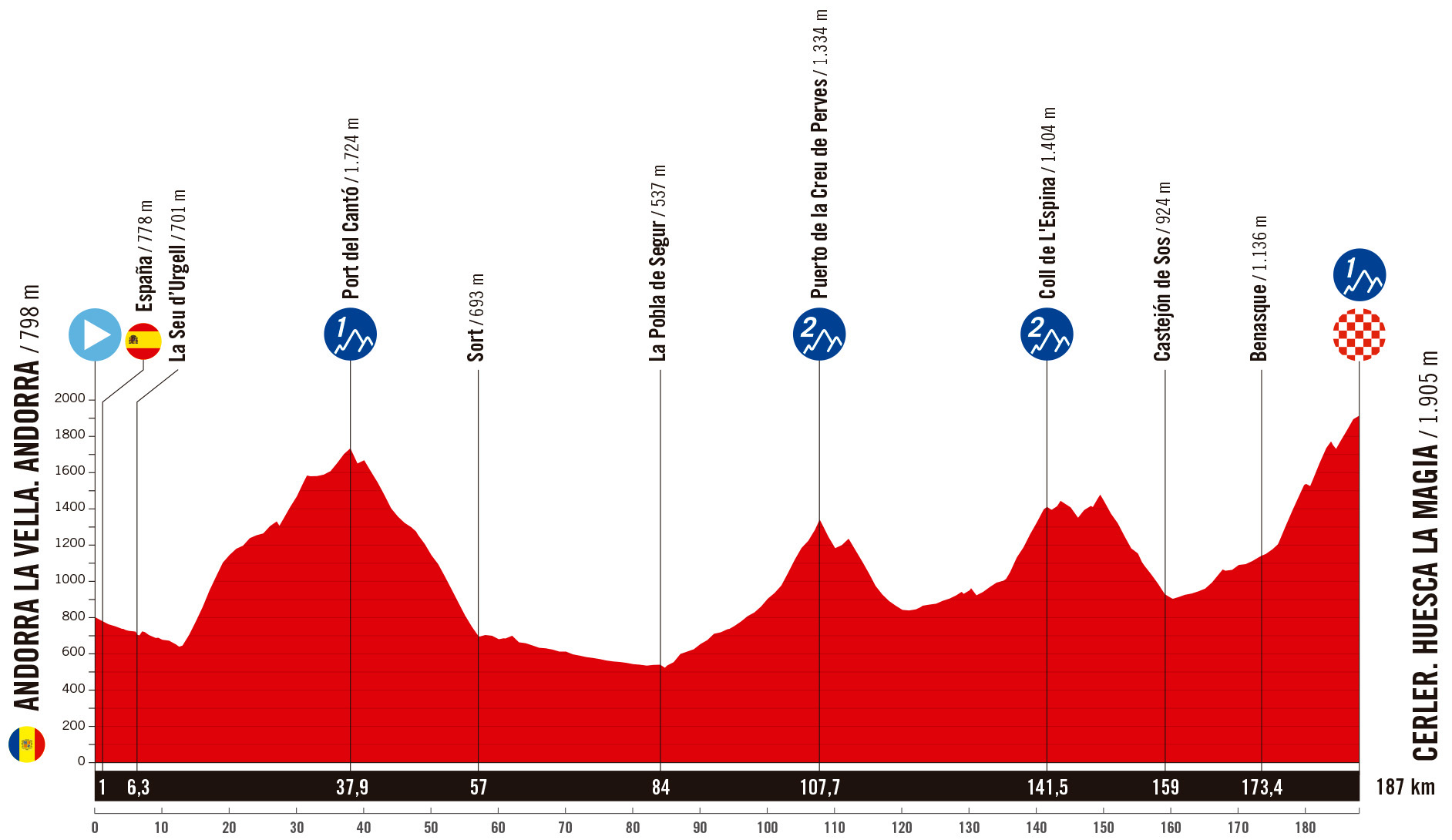 The route of the 2025 Vuelta a España