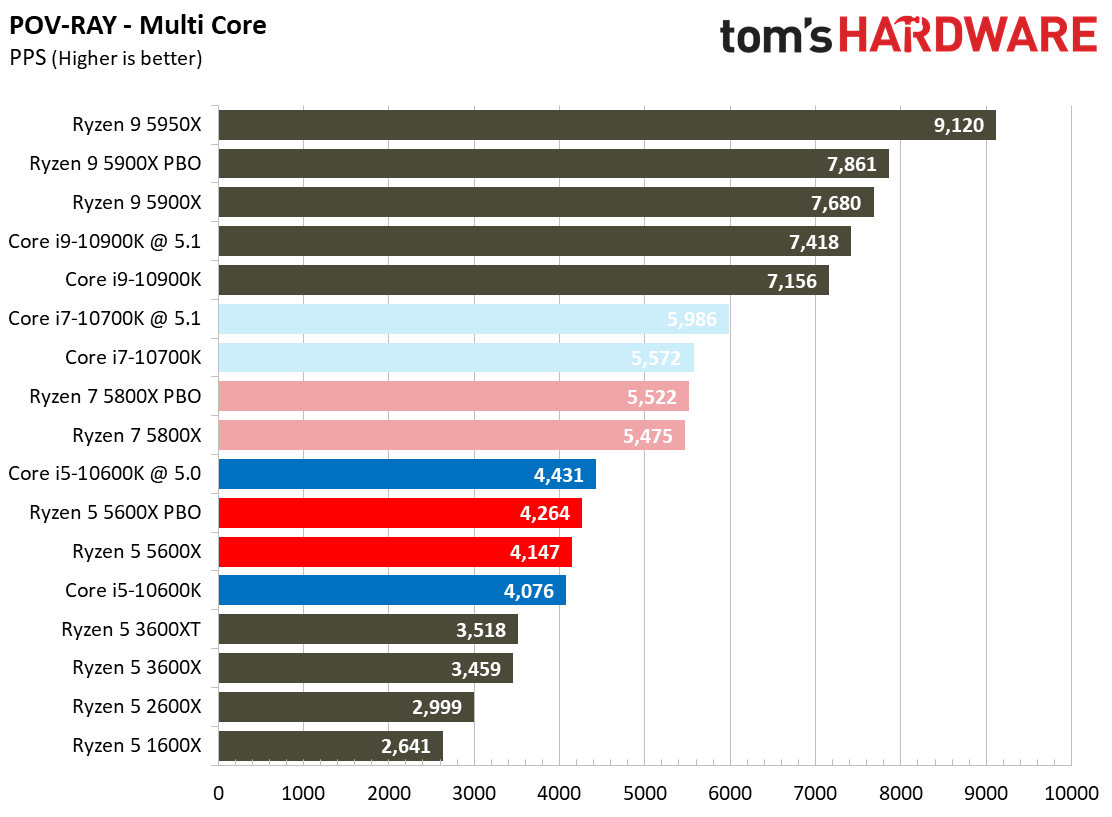 Ryzen 7 5800X and Ryzen 5 5600X Application Testing Benchmarks