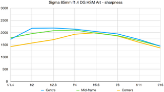 Sigma 85mm f/1.4 DG HSM Art