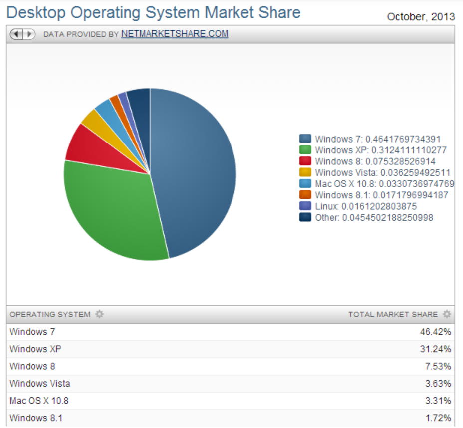 Виндовс маркет. Os Market share. Десктопные операционные системы. NETMARKETSHARE. Windows os Market share.