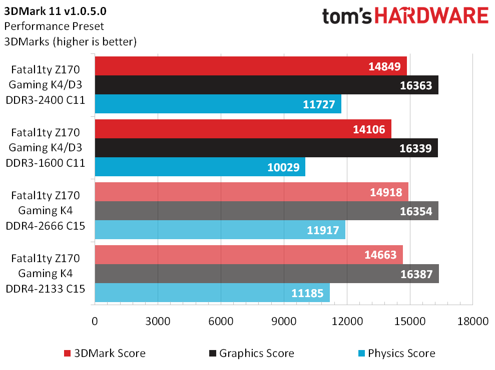 DDR3 vs DDR4: ASRock's Fatal1ty Z170 Gaming K4 Comparison