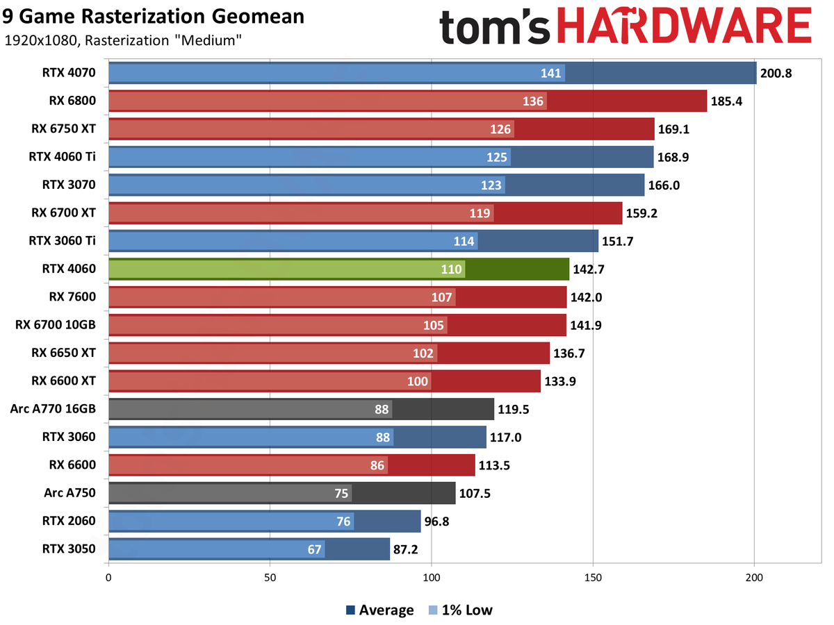 Nvidia GeForce RTX 4060 gaming performance charts