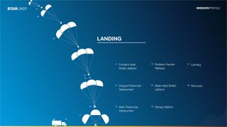 Boeing's Starliner Crew Flight Test capsule landing stages