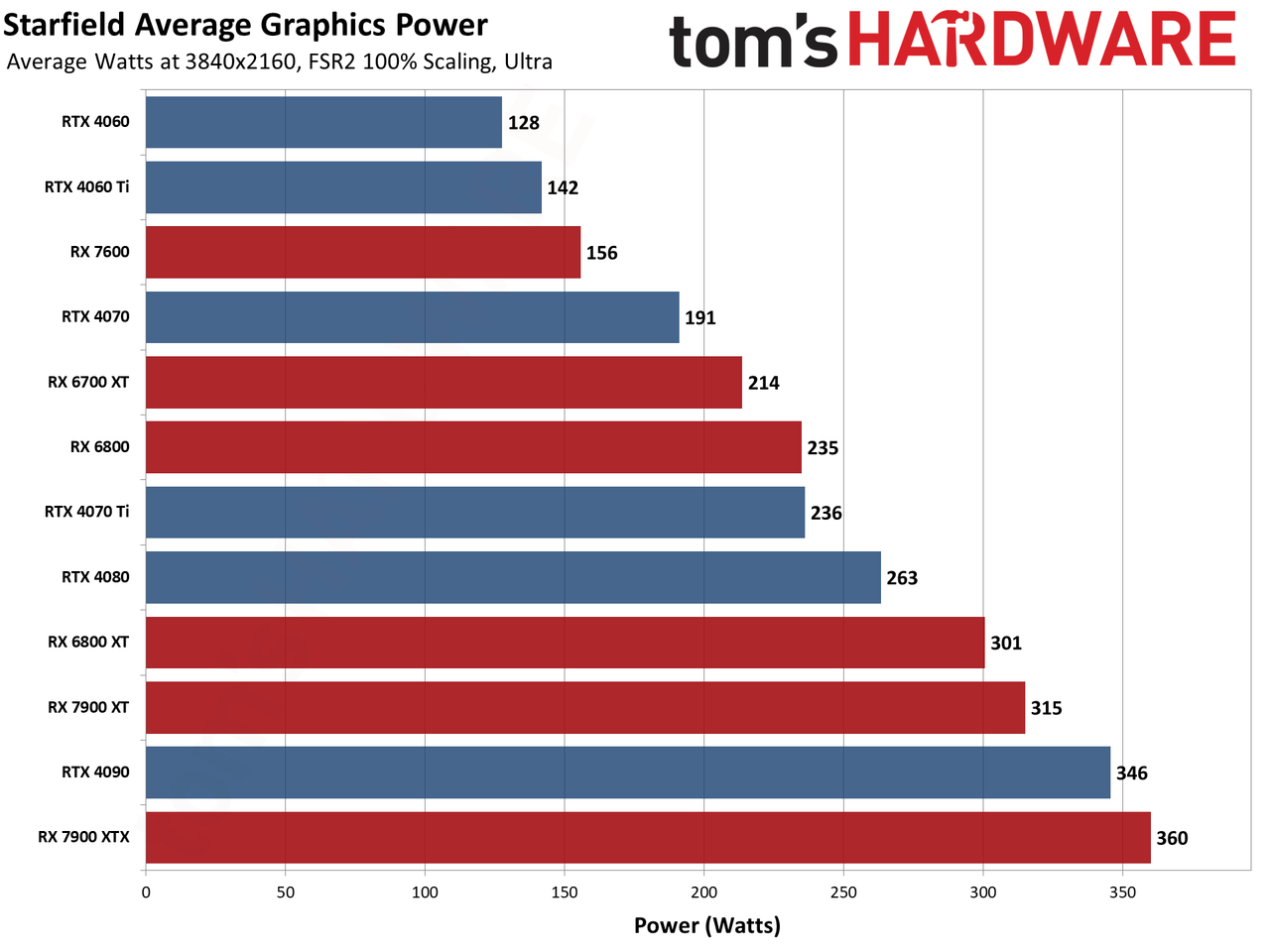 Starfield Initial GPU Performance Benchmarks