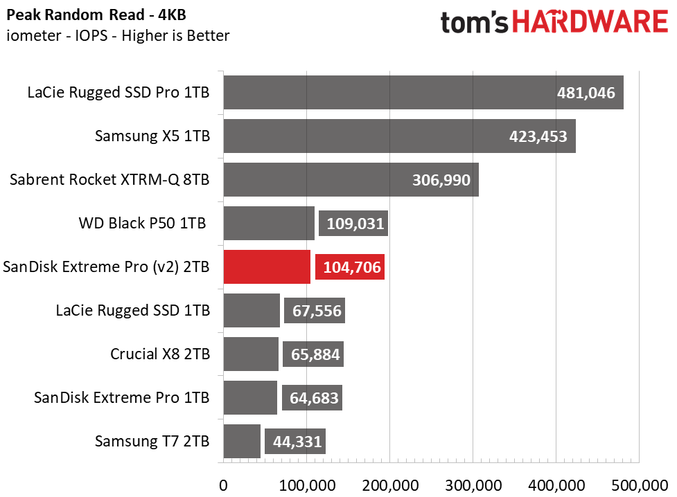 SanDisk Extreme Pro (2020) Portable SSD