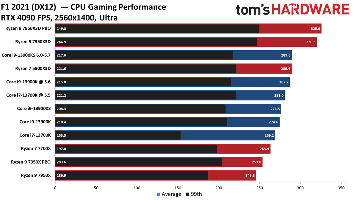Ryzen 9 7950X3D vs Core i9-13900K