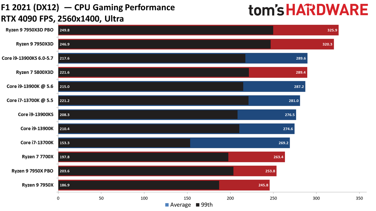 Ryzen 9 7950X3D vs Core i9-13900K