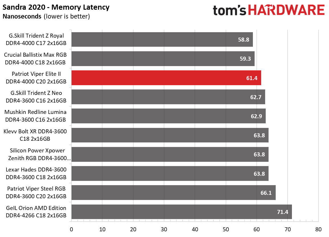 Memory Review